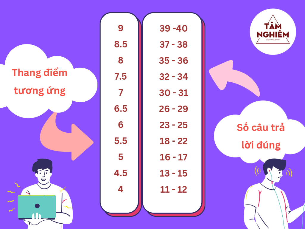 Thang điểm Ielts Listening