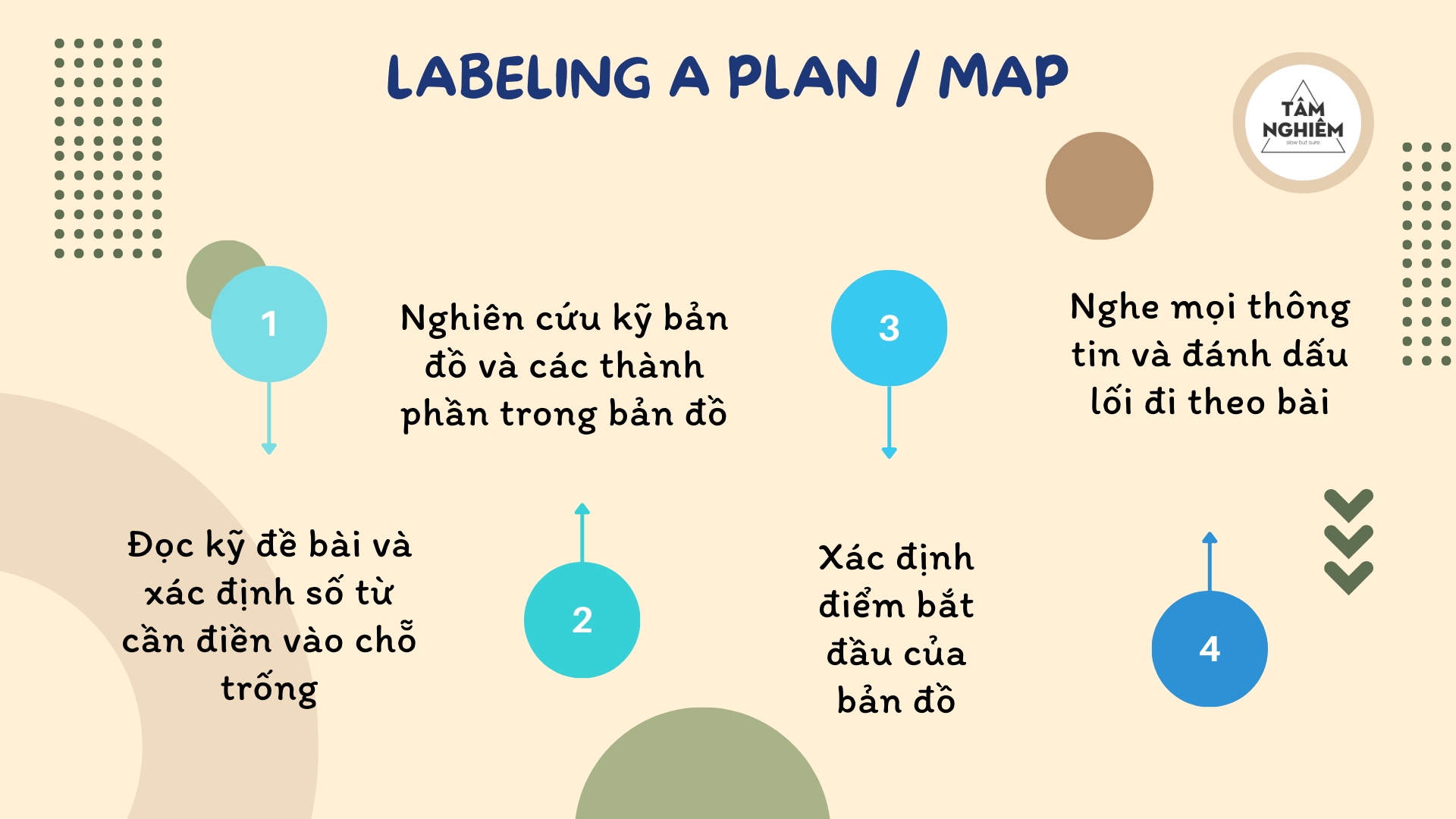 Các bước làm bài Labeling a map trong Ielts Listening