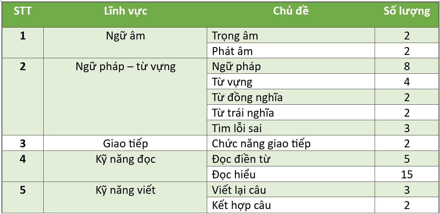 Ma Tran De Thi Mon Tieng Anh