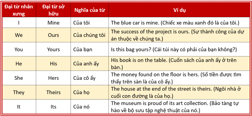 Đại từ sở hữu gồm những loại nào?