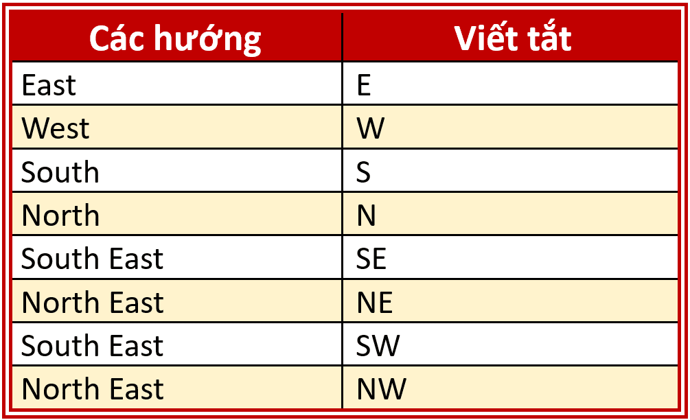 Các hướng trong tiếng Anh và cách viết tắt của chúng