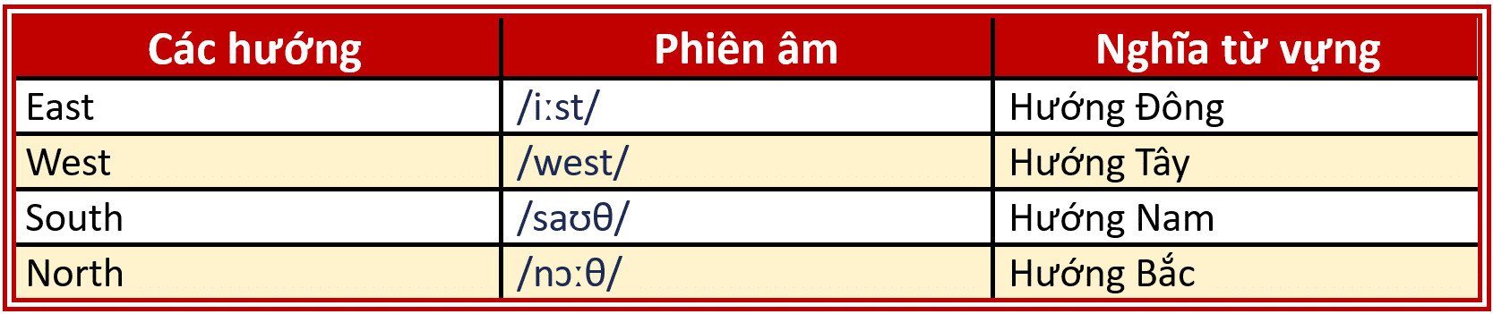 Cách phát âm phương hướng trong tiếng anh