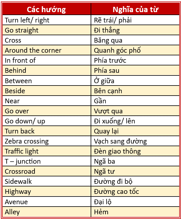 Một số từ vựng chỉ phương hướng trong tiếng anh thường gặp