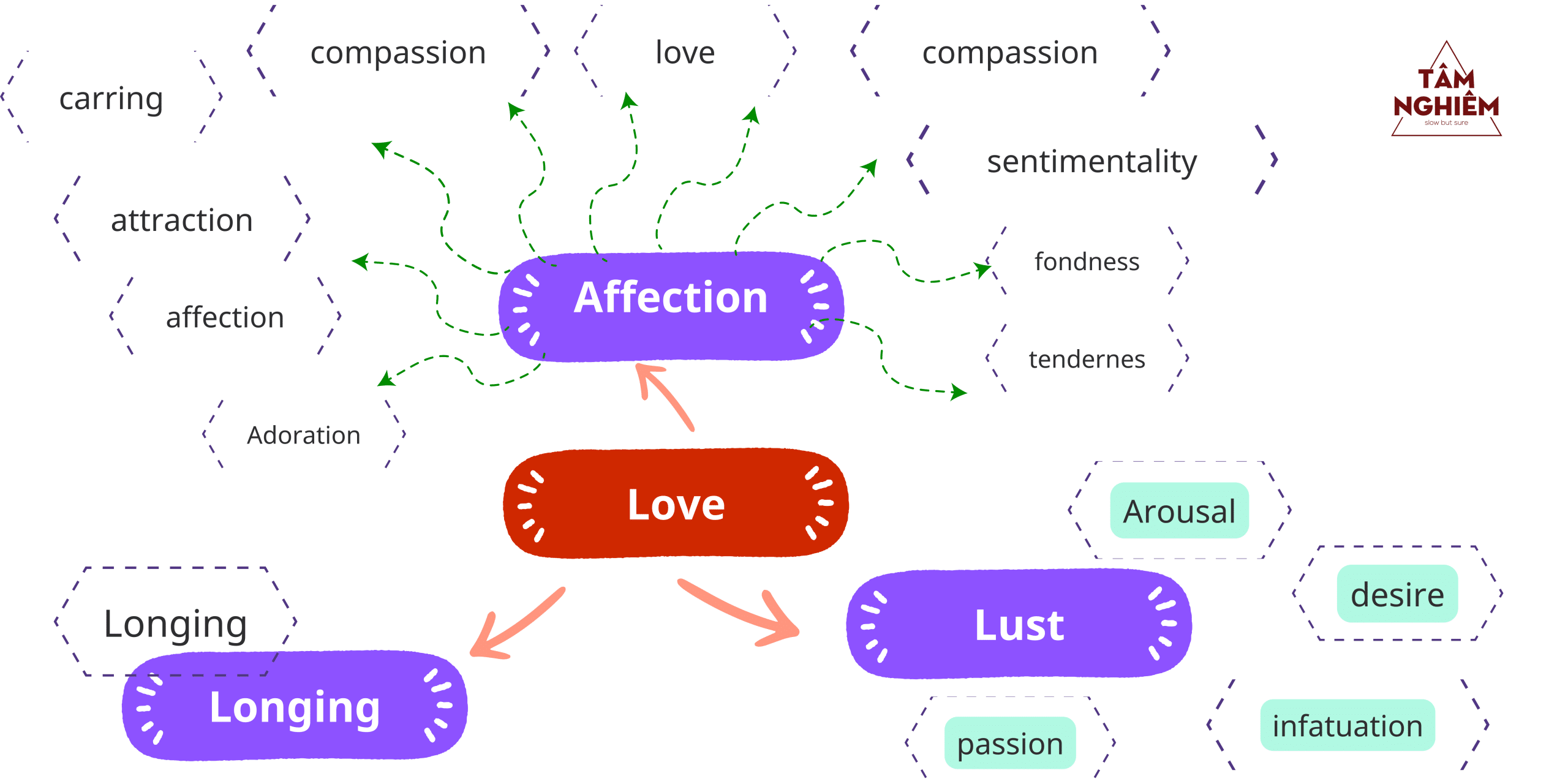 Nhóm từ diễn đạt cảm xúc hạnh phúc của còn người - LOVE