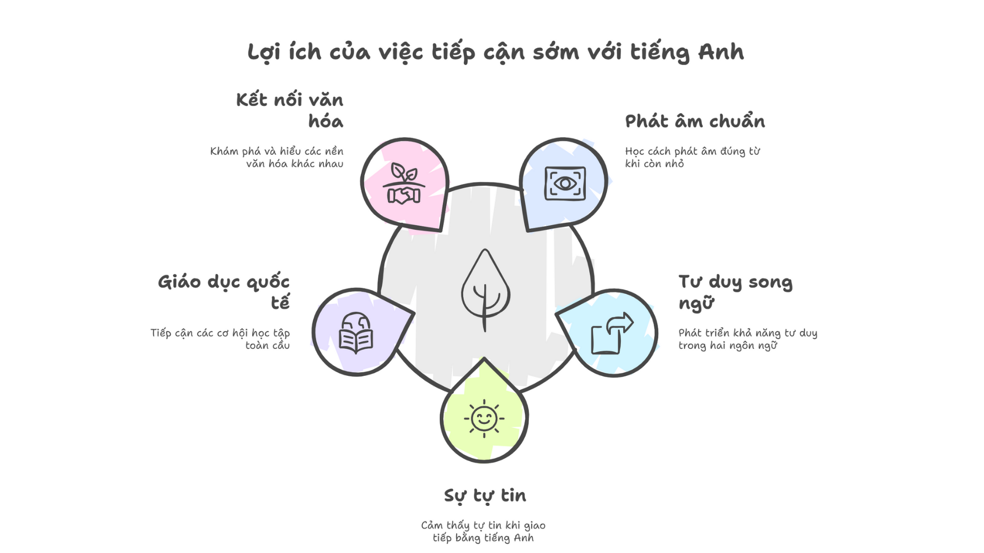 Những lợi ích khi trẻ được sớm tiếp cận và học tiếng Anh giao tiếp 2