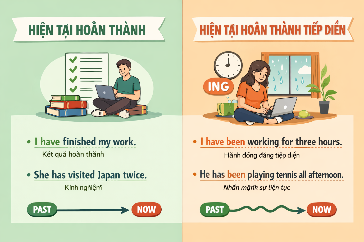 THCS hiện tại hoàn thành - hiện tại hoàn thành tiếp diễn