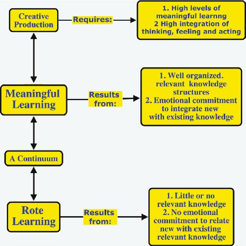 Rote Learning